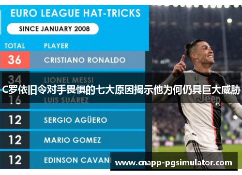 C罗依旧令对手畏惧的七大原因揭示他为何仍具巨大威胁